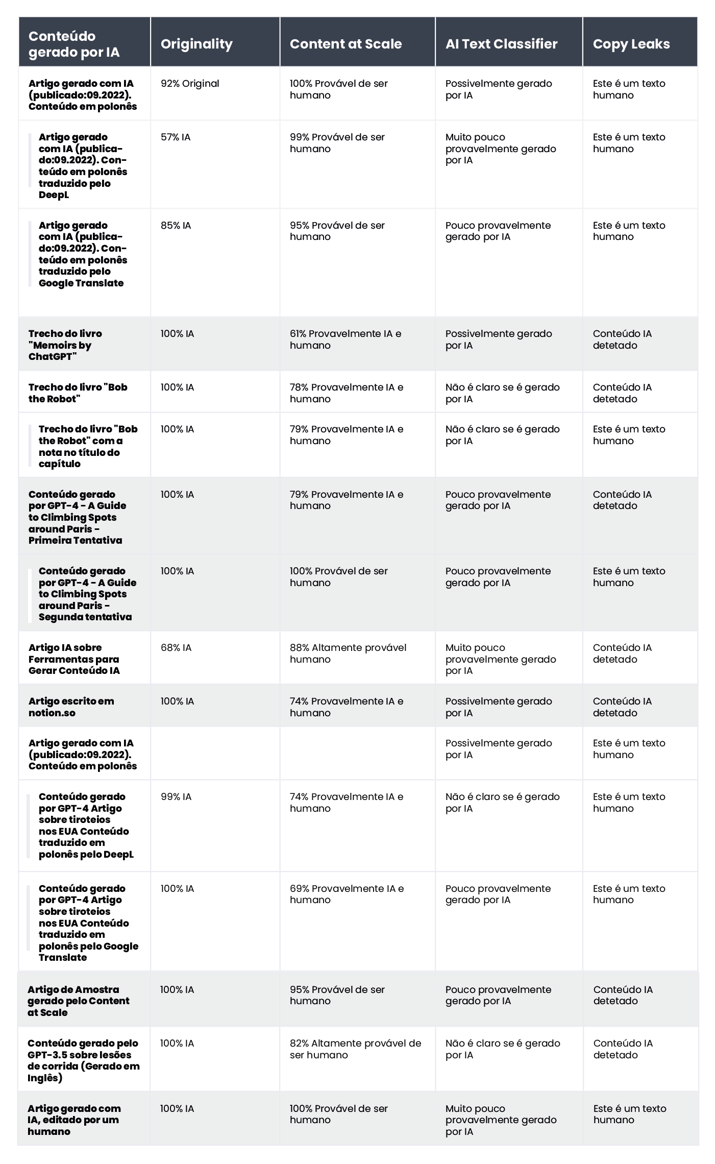 A table summarizing the results of content verification for an excerpt from the book 'Bob the Robot'