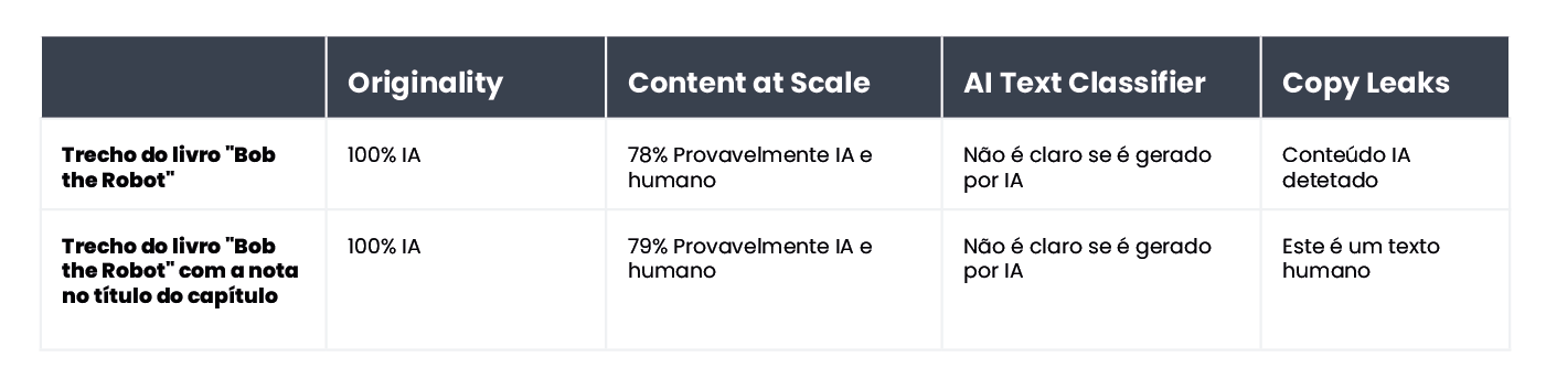 A table summarizing the results of content verification for an excerpt from the book 'Bob the Robot'