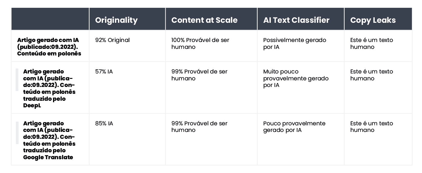 A table summarizing the results of content verification for an article generated by AI in Polish and published in September 2022.