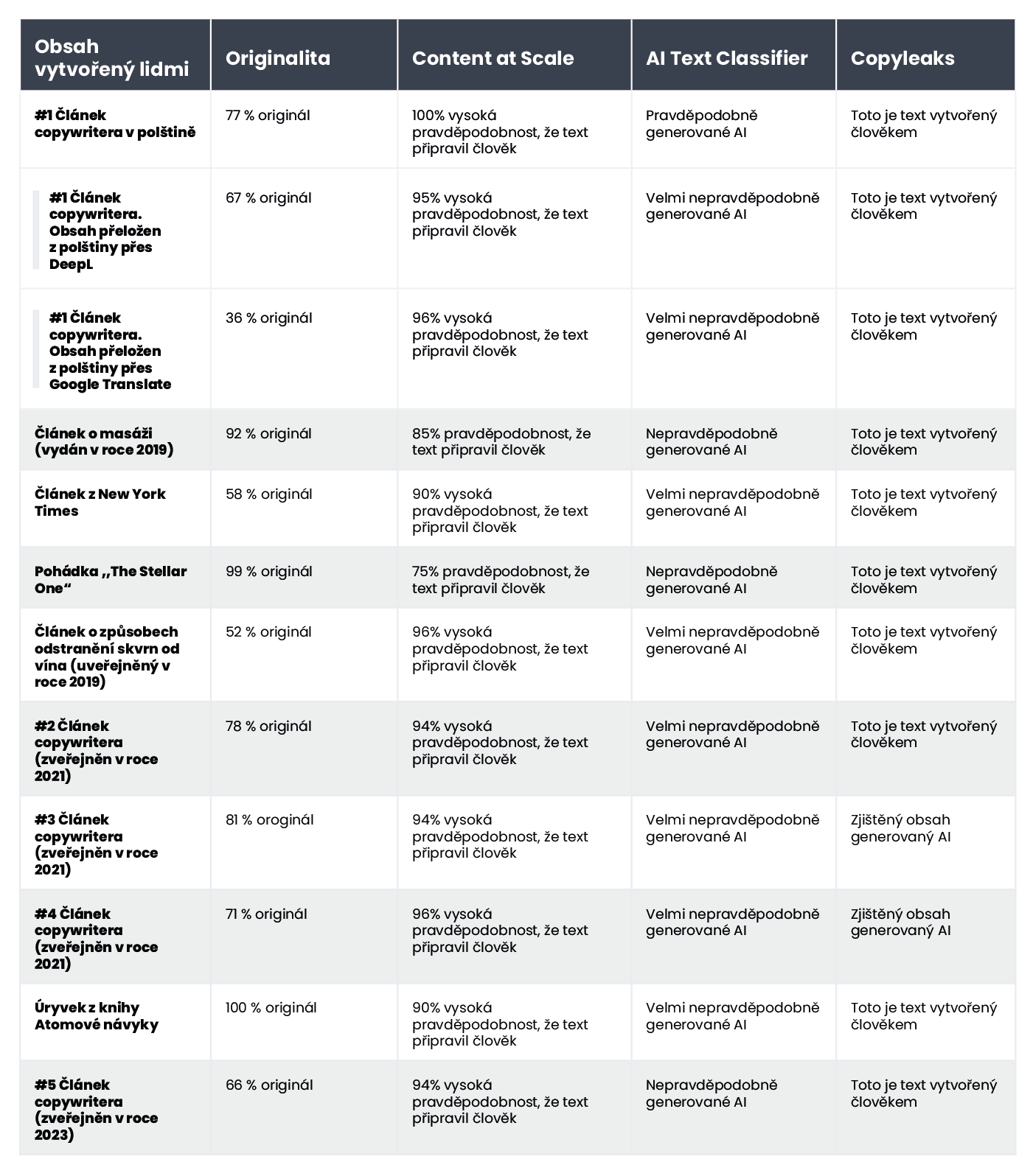 A table showing the results of content verification for AI-generated content using AI content detectors