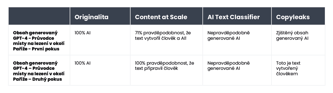 A table summarizing the results of content verification for an article about climbing spots near Paris.