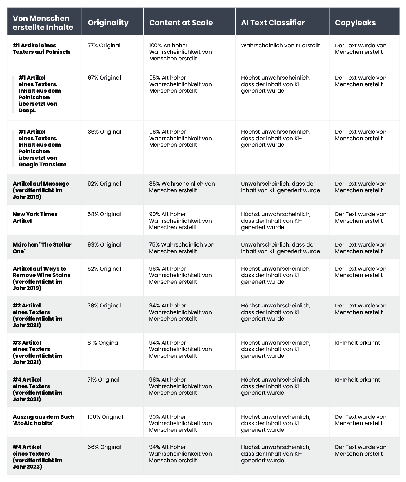 A table displaying the results of human-written content verification using AI content detectors.