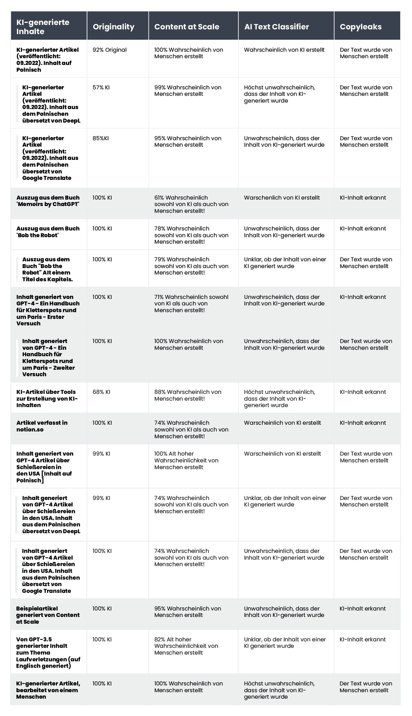 A table showing the results of content verification for AI-generated content using AI content detectors