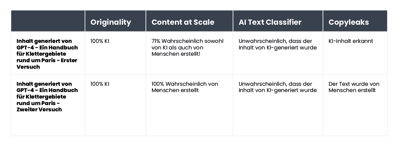 A table summarizing the results of content verification for an article about climbing spots near Paris.