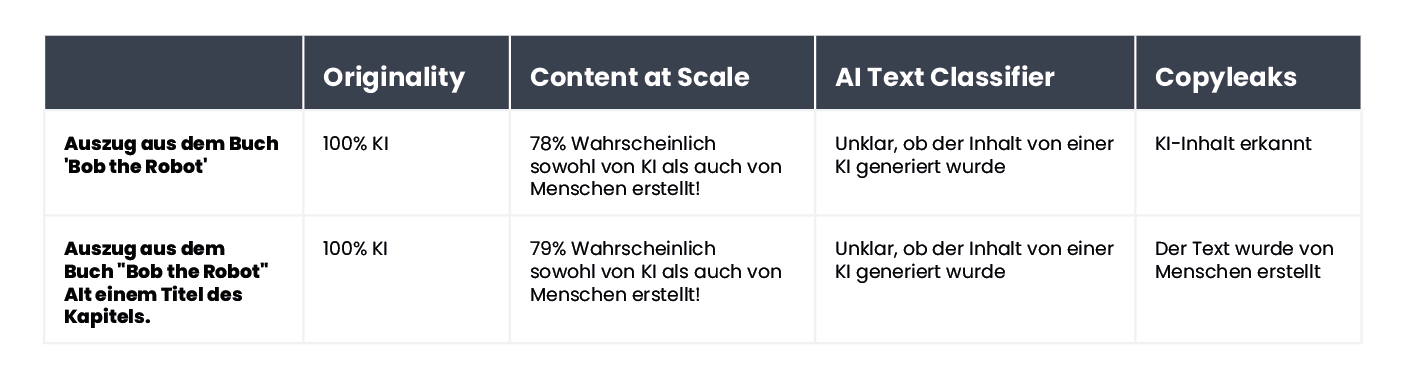A table showing the results of content verification for AI-generated content using AI content detectors