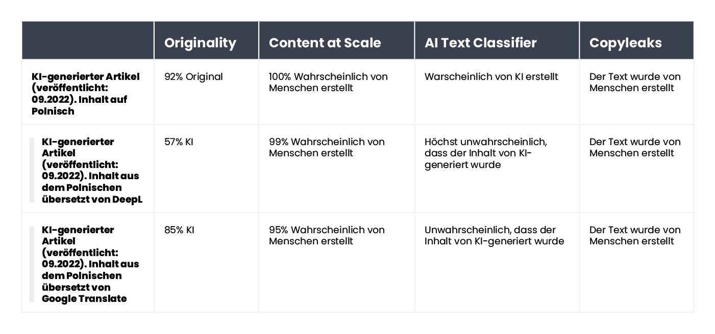 A table summarizing the results of content verification for an article generated by AI in Polish and published in September 2022.