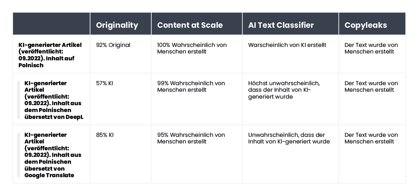 A table summarizing the results of content verification for an article generated by AI in Polish and published in September 2022.