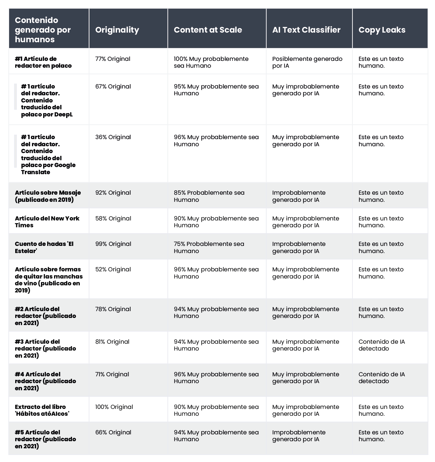 A table displaying the results of human-written content verification using AI content detectors.