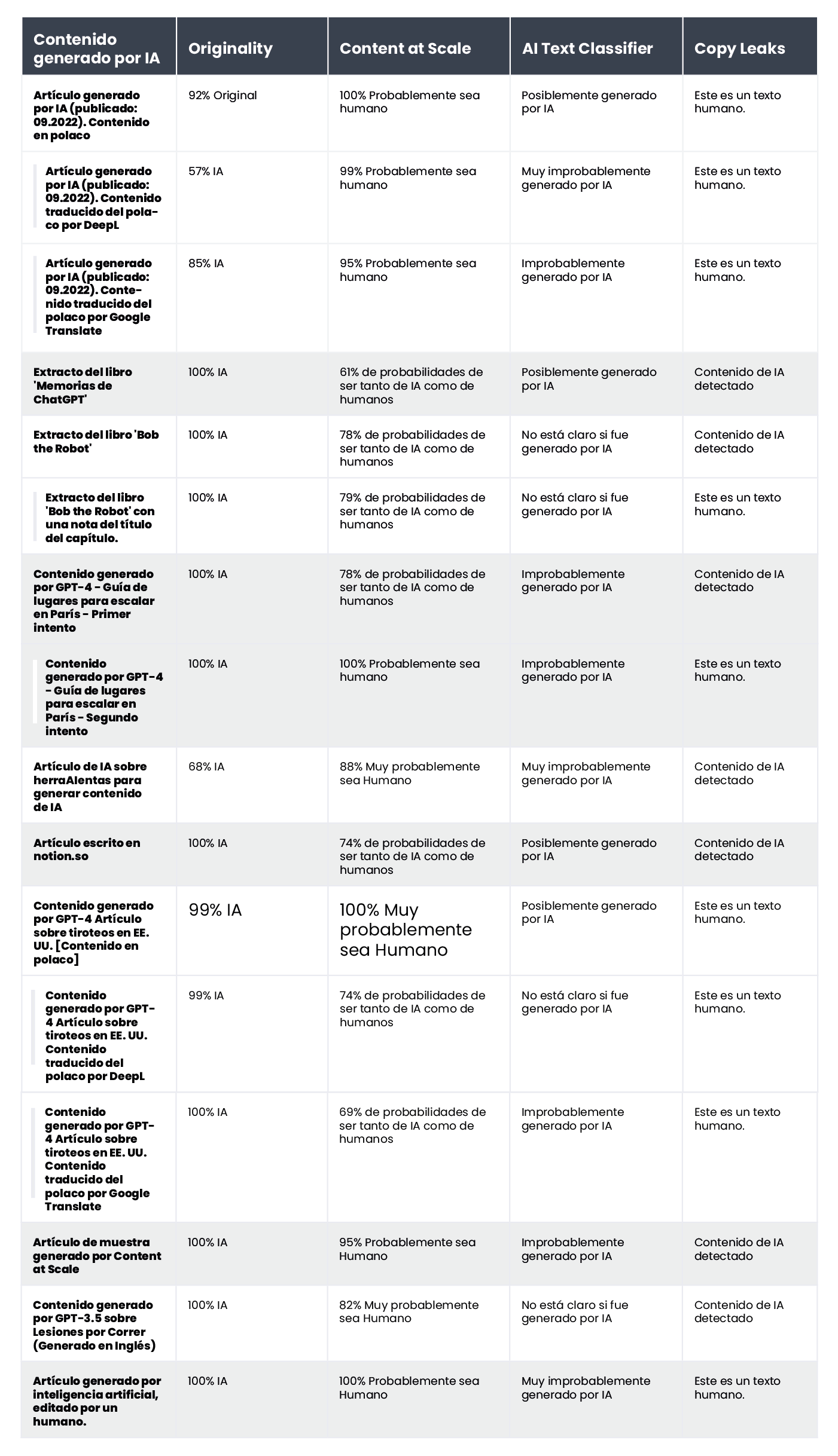 A table showing the results of content verification for AI-generated content using AI content detectors