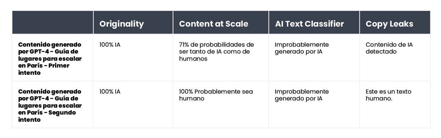  A table summarizing the results of content verification for an article about climbing spots near Paris.