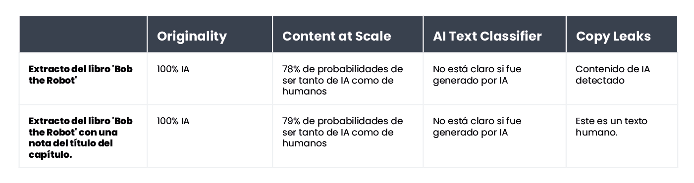 A table summarizing the results of content verification for an excerpt from the book 'Bob the Robot'