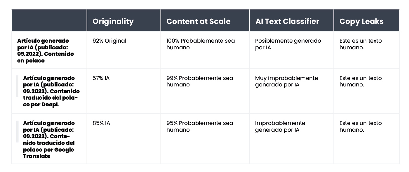 A table summarizing the results of content verification for an article generated by AI in Polish and published in September 2022.