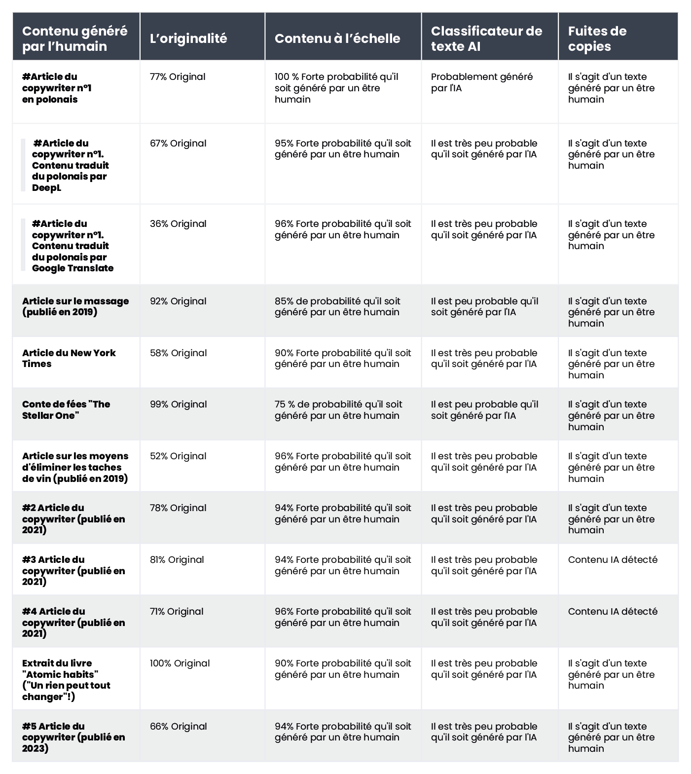 A table displaying the results of human-written content verification using AI content detectors.