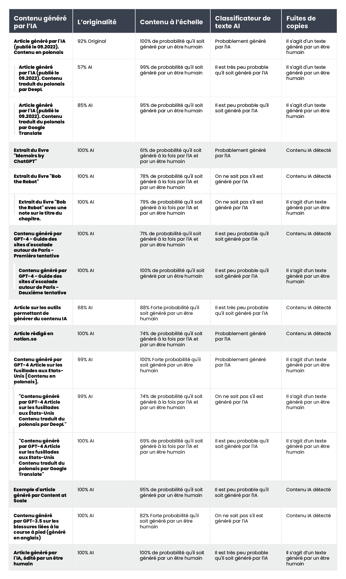 A table showing the results of content verification for AI-generated content using AI content detectors