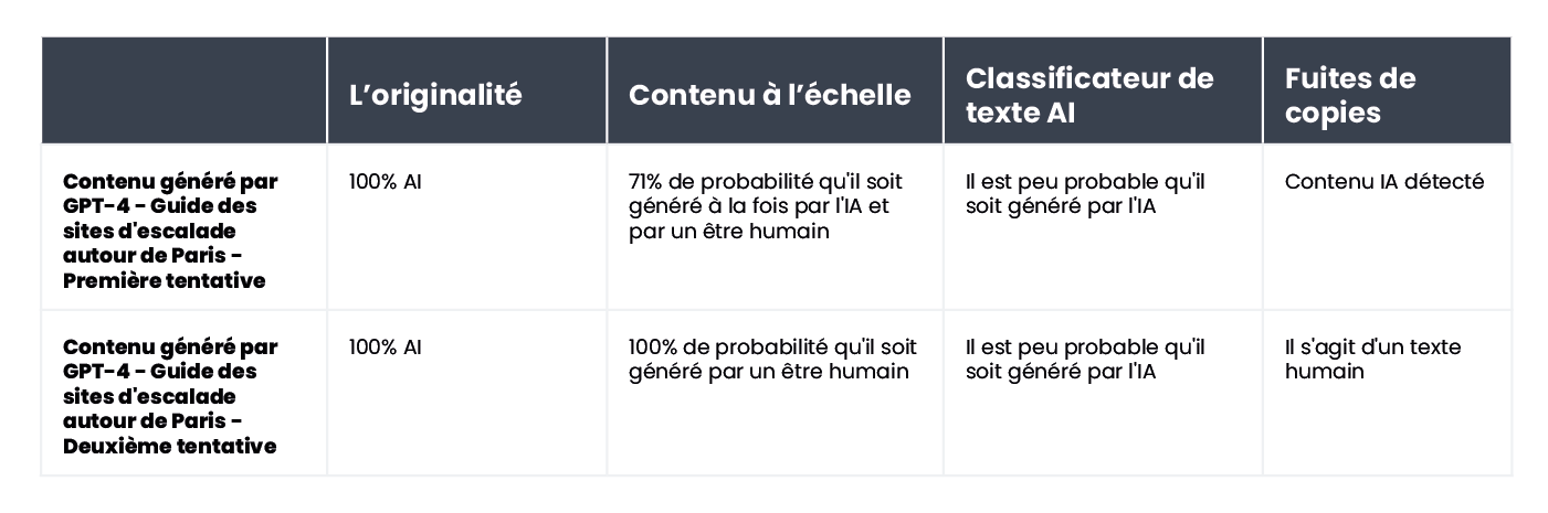 A table summarizing the results of content verification for an article about climbing spots near Paris.