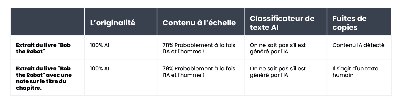 A table summarizing the results of content verification for an excerpt from the book 'Bob the Robot'