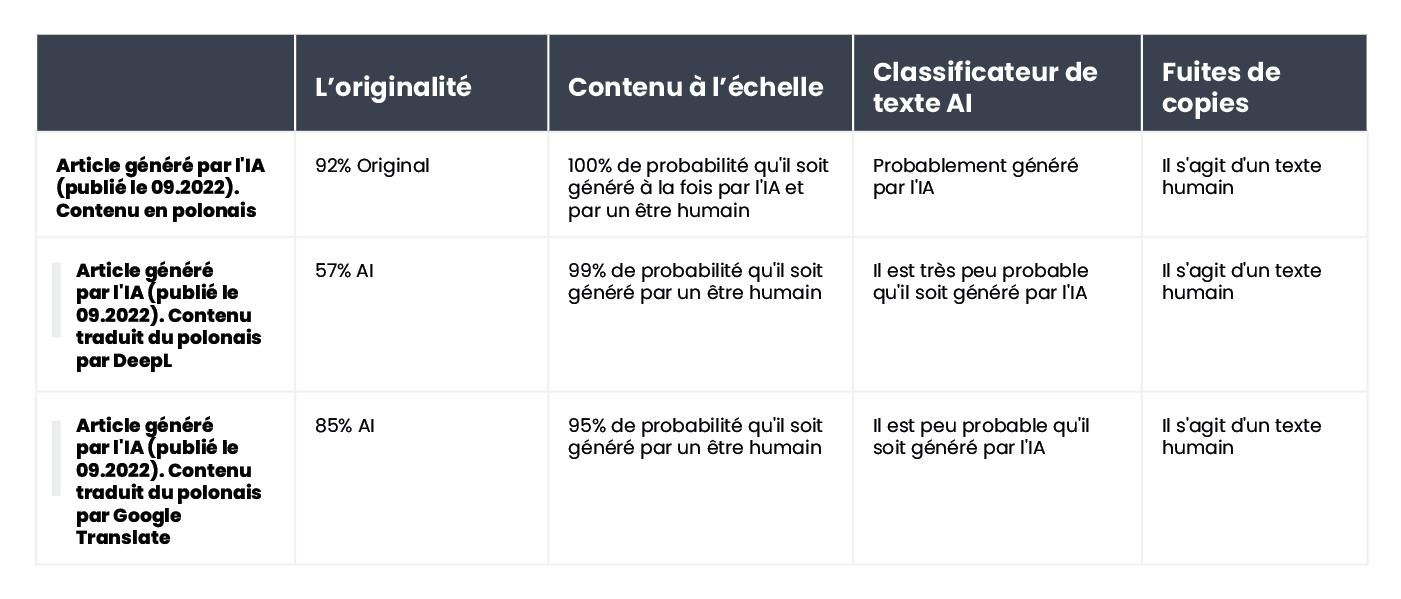 A table summarizing the results of content verification for an article generated by AI in Polish and published in September 2022.