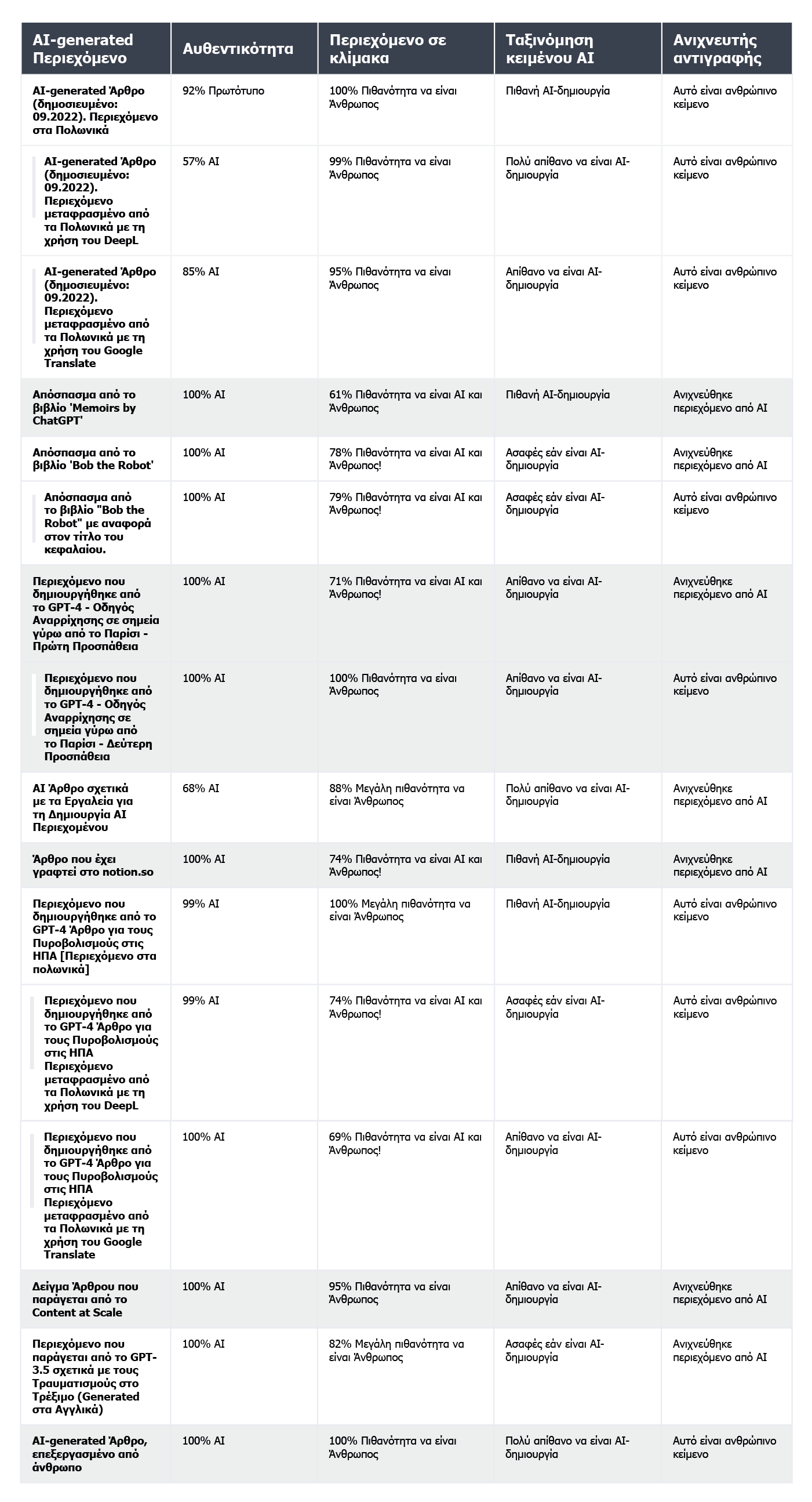 A table showing the results of content verification for AI-generated content using AI content detectors