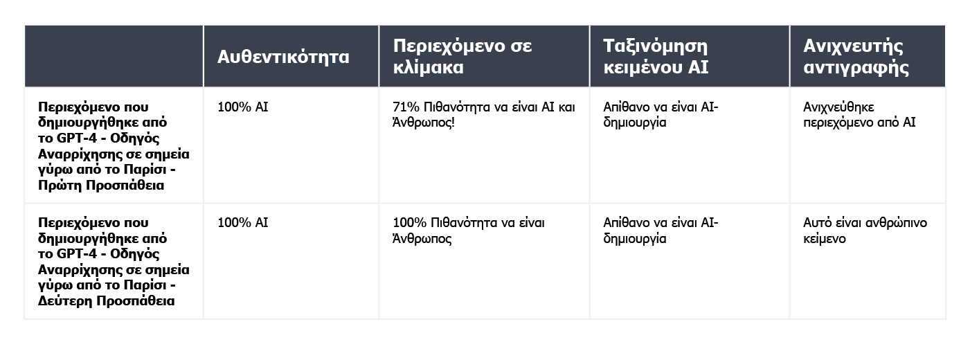  A table summarizing the results of content verification for an article about climbing spots near Paris.