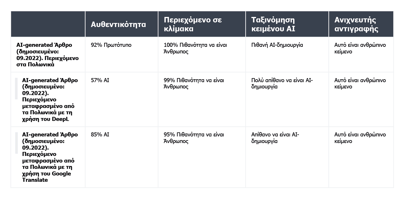 A table summarizing the results of content verification for an article generated by AI in Polish and published in September 2022.