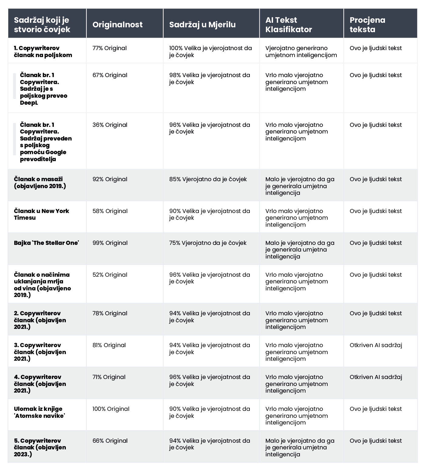 A table displaying the results of human-written content verification using AI content detectors.