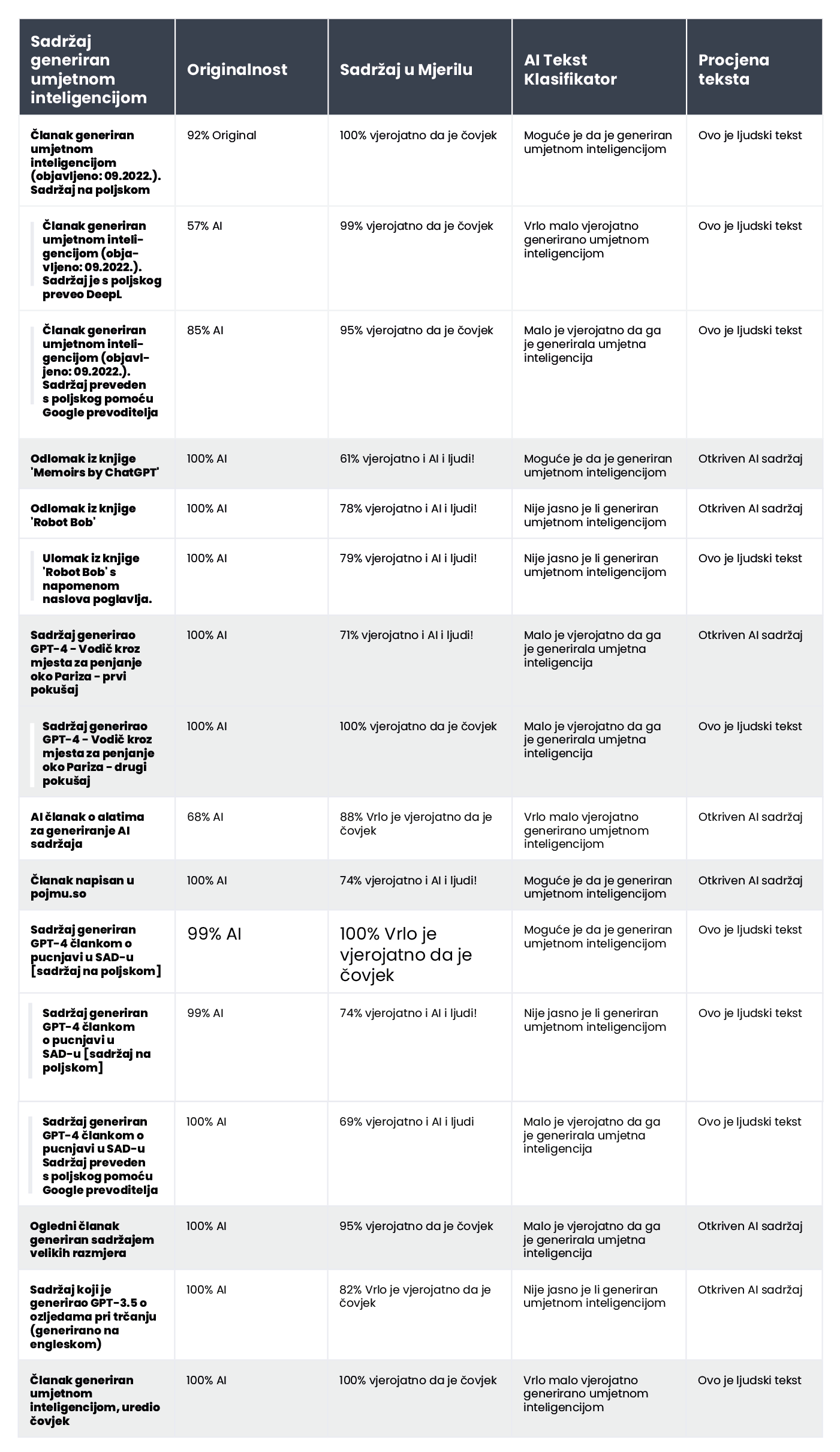 A table showing the results of content verification for AI-generated content using AI content detectors