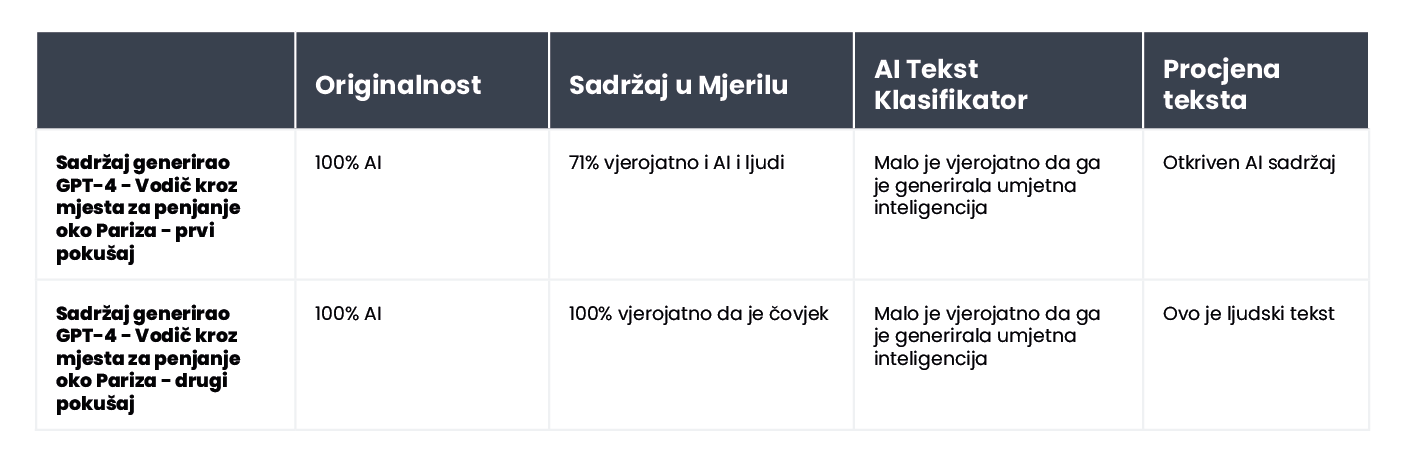 A table summarizing the results of content verification for an article about climbing spots near Paris.