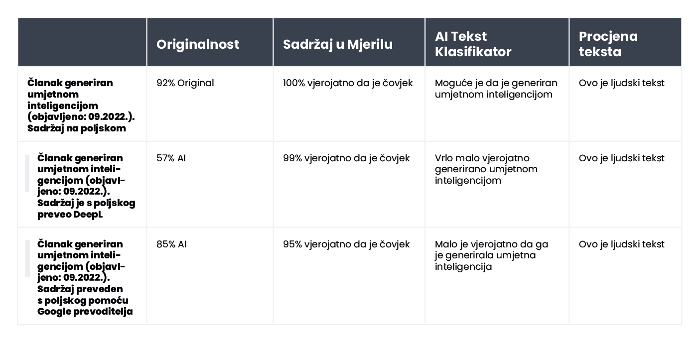 A table summarizing the results of content verification for an article generated by AI in Polish and published in September 2022.