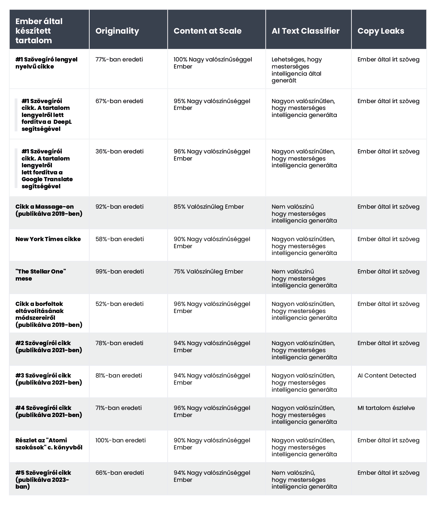 A table displaying the results of human-written content verification using AI content detectors.