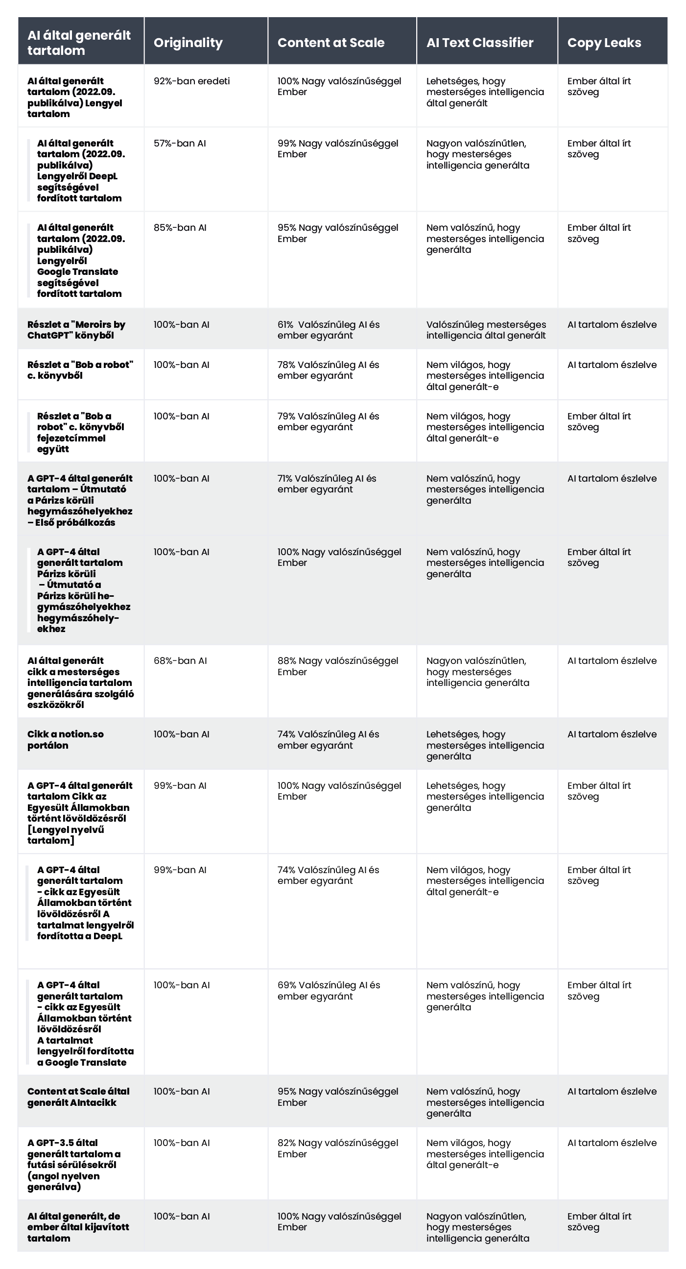 A table showing the results of content verification for AI-generated content using AI content detectors