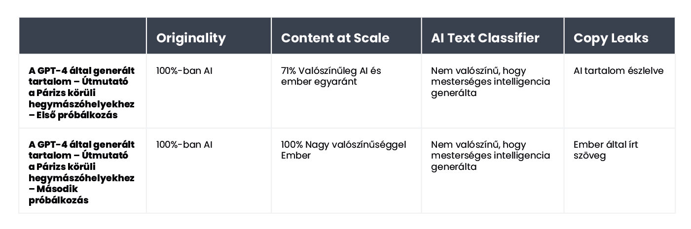  A table summarizing the results of content verification for an article about climbing spots near Paris.