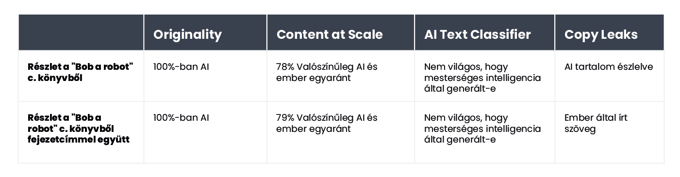 A table summarizing the results of content verification for an excerpt from the book 'Bob the Robot'