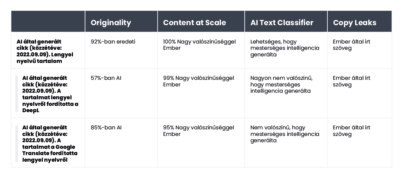 A table summarizing the results of content verification for an article generated by AI in Polish and published in September 2022.