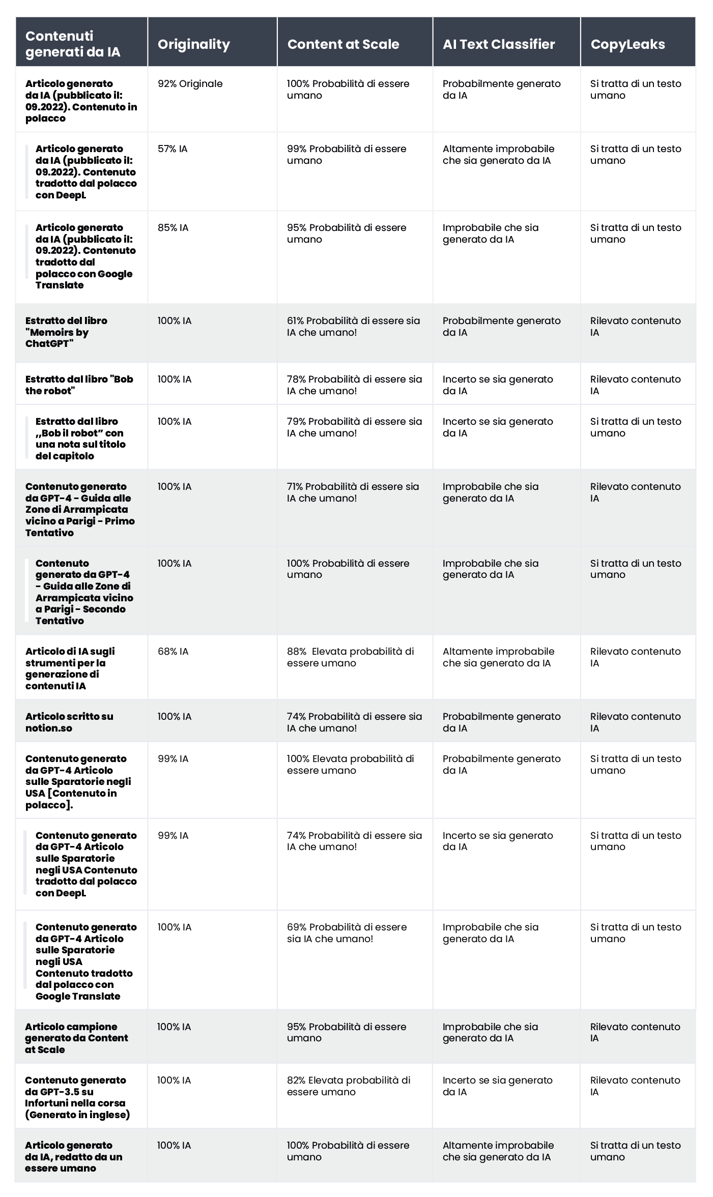 Tabella con i risultati della verifica dei contenuti generati dall'IA utilizzando i rilevatori di contenuti AI.