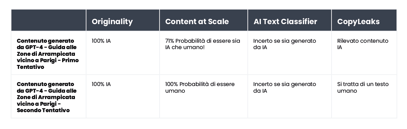 Tabella che riassume i risultati della verifica dei contenuti di un articolo sulle migliori zone di arrampicata nei dintorni di Parigi.
