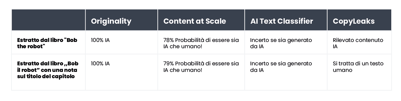 Tabella che riassume i risultati della verifica dei contenuti per un estratto del libro "Bob the Robot".