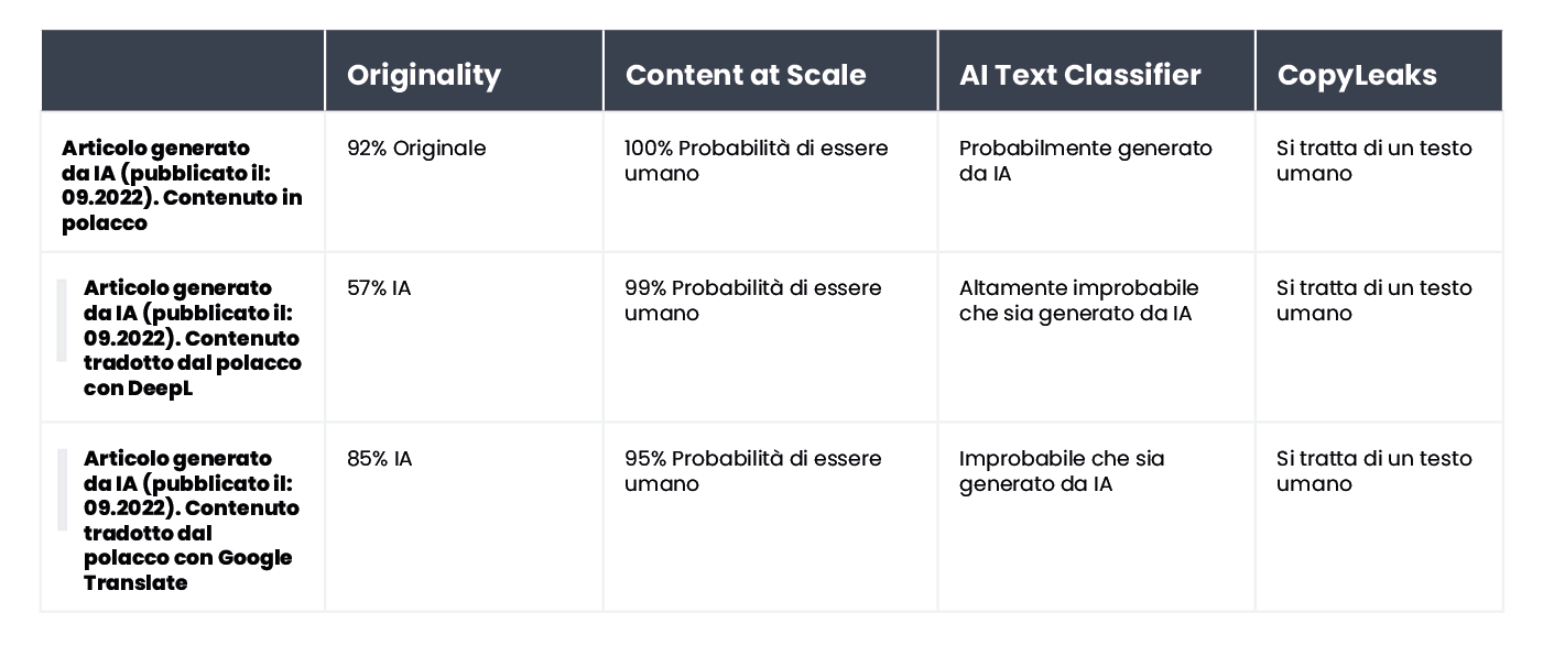 Tabella che riassume i risultati della verifica dei contenuti per un articolo generato dall'IA in lingua polacca e pubblicato nel settembre 2022.