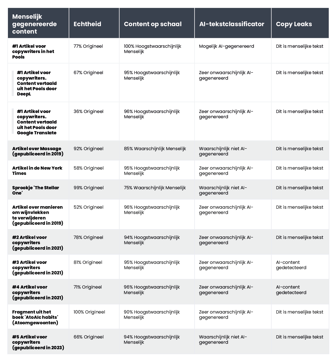 A table displaying the results of human-written content verification using AI content detectors.