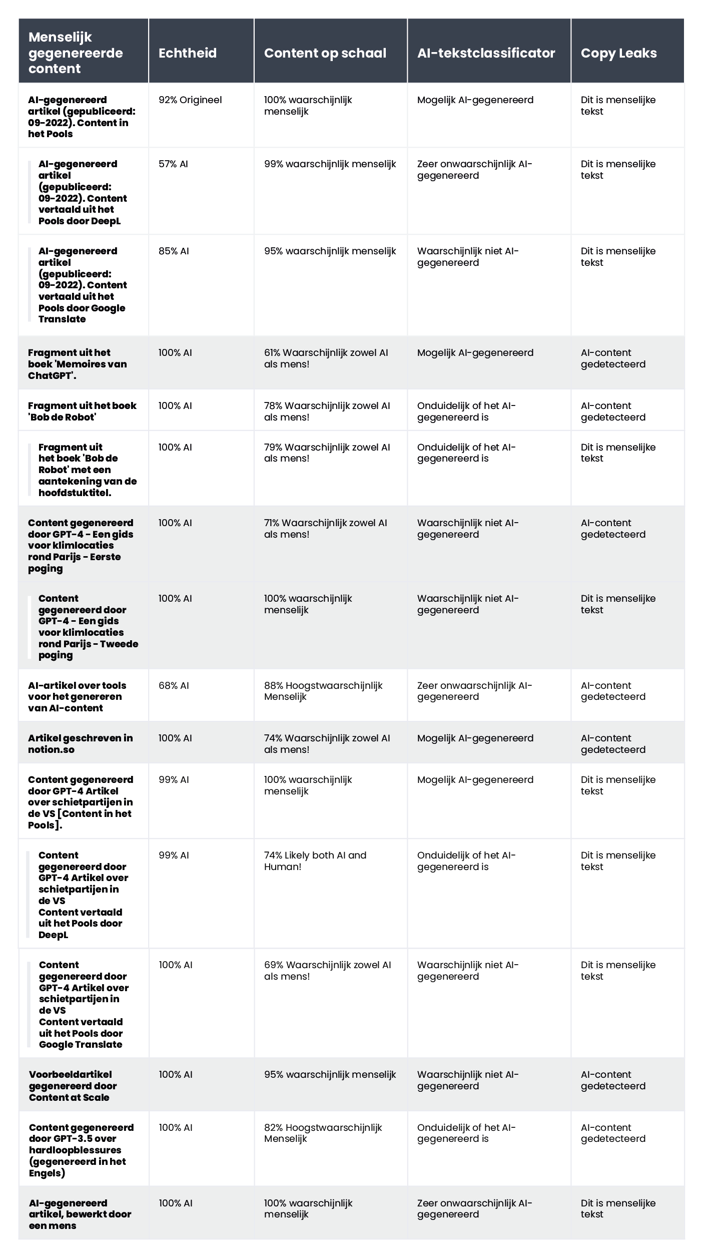 A table showing the results of content verification for AI-generated content using AI content detectors