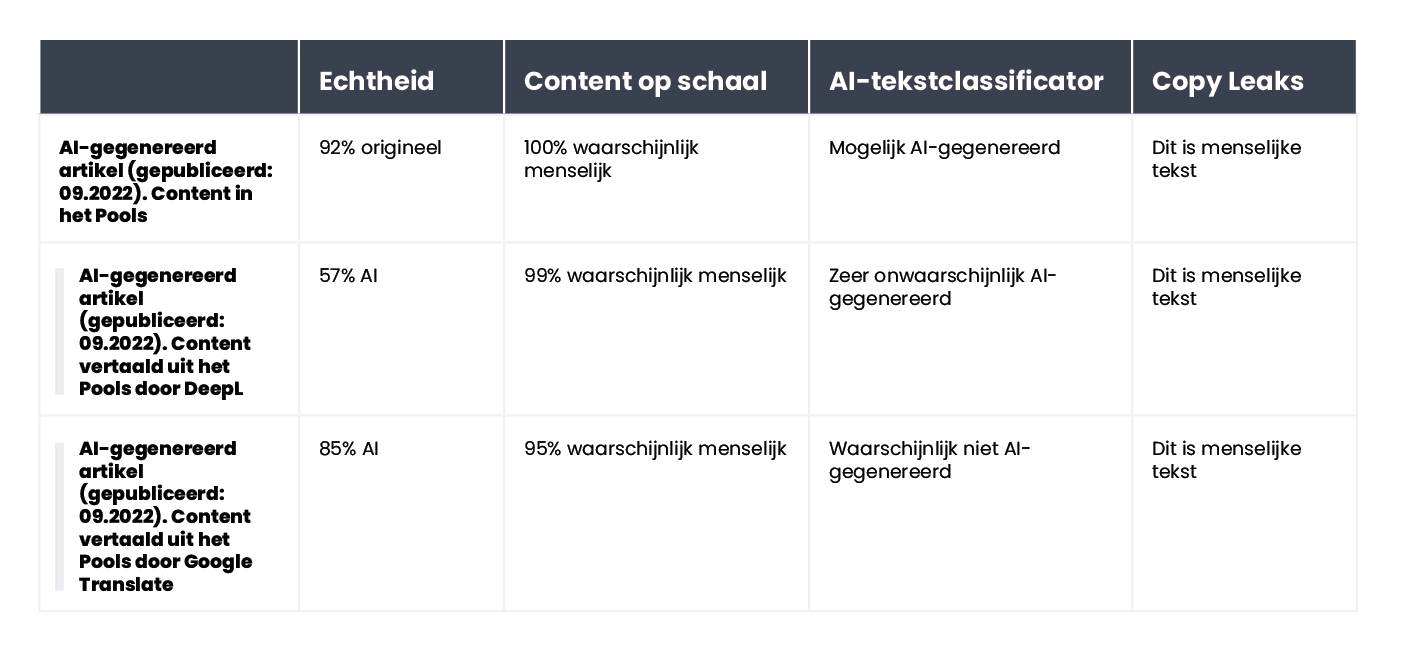 A table summarizing the results of content verification for an article generated by AI in Polish and published in September 2022.