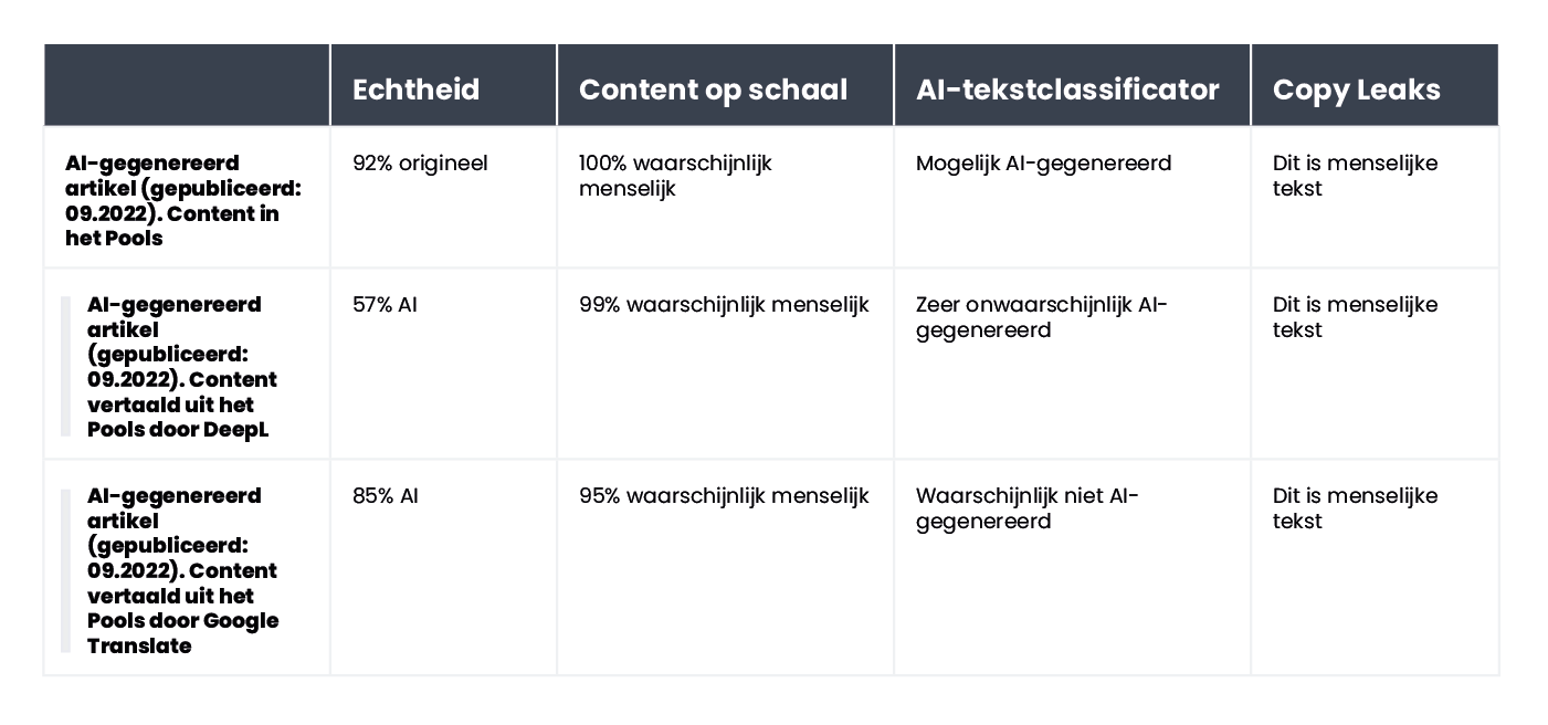 A table summarizing the results of content verification for an article generated by AI in Polish and published in September 2022.