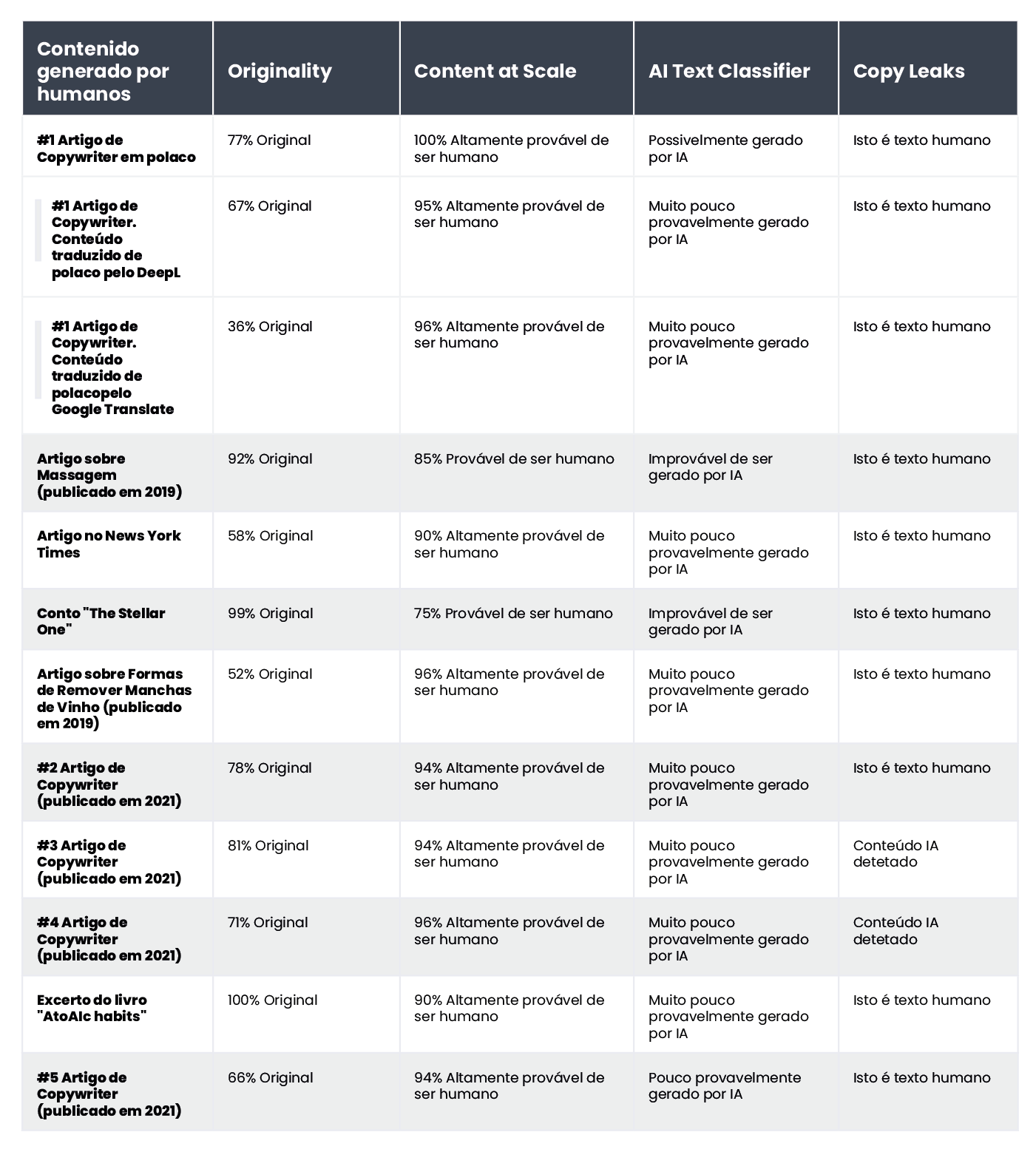 A table displaying the results of human-written content verification using AI content detectors.