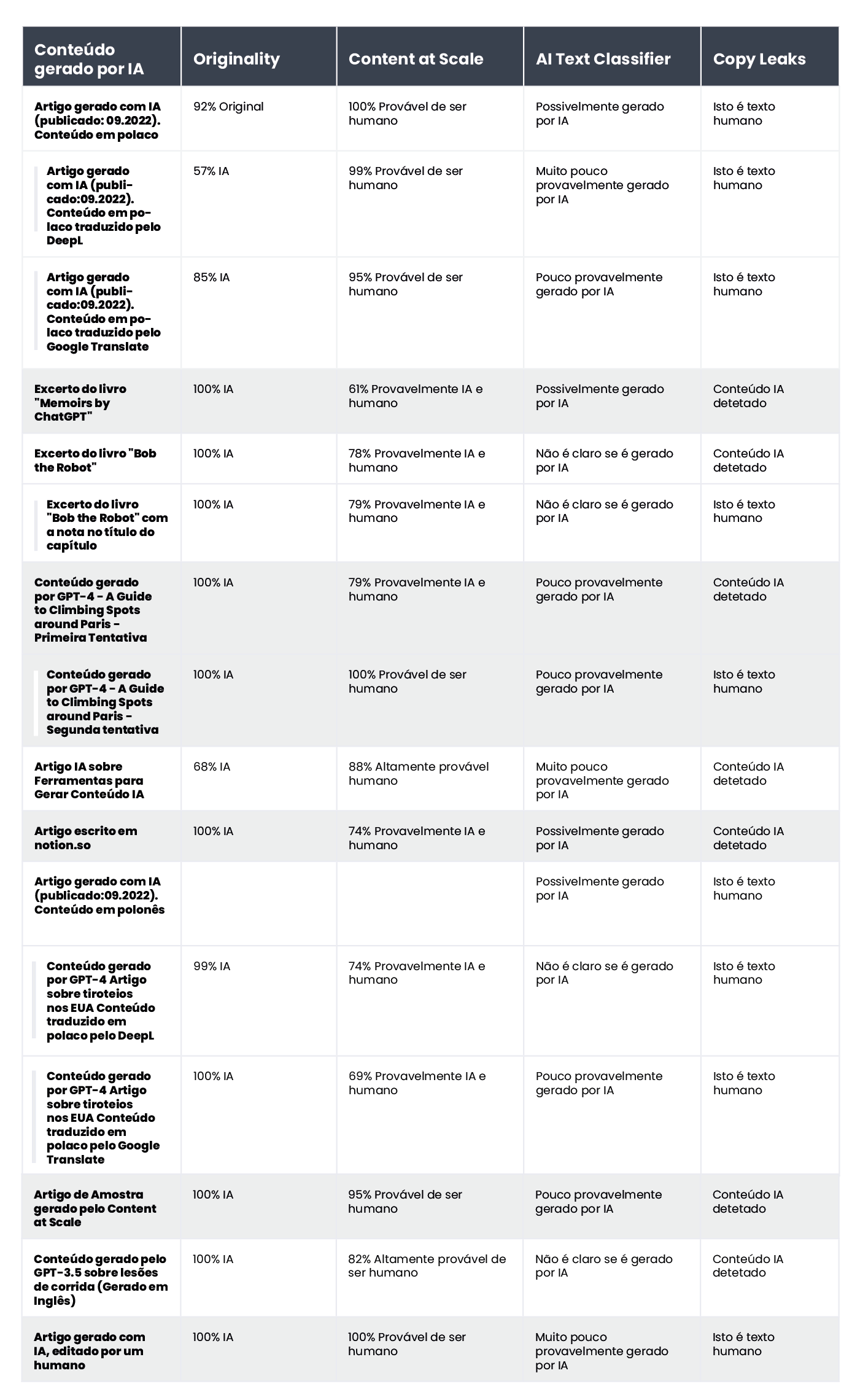 A table showing the results of content verification for AI-generated content using AI content detectors