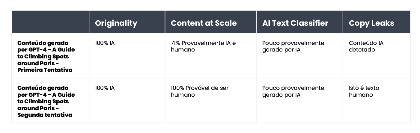  A table summarizing the results of content verification for an article about climbing spots near Paris.