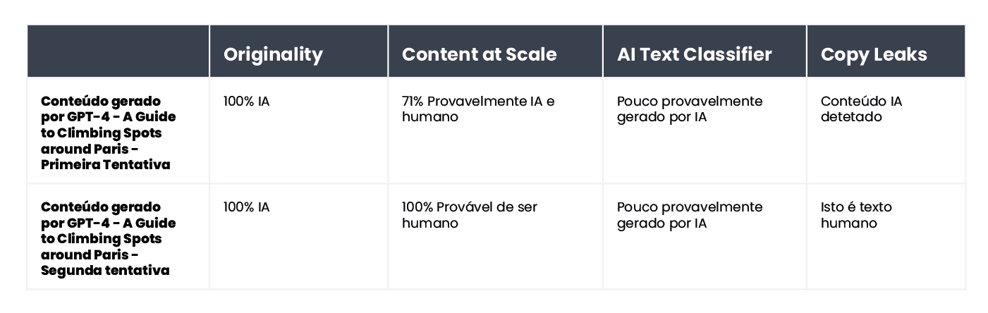  A table summarizing the results of content verification for an article about climbing spots near Paris.