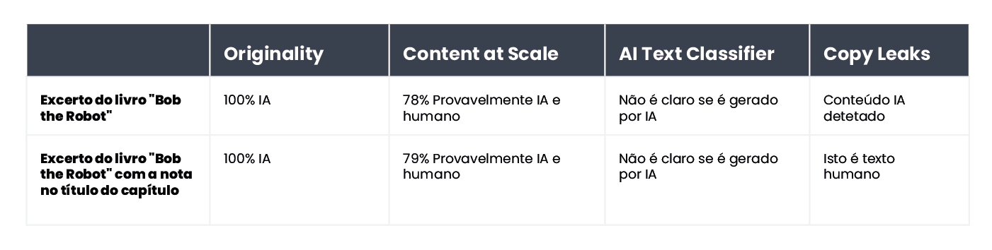 A table summarizing the results of content verification for an excerpt from the book 'Bob the Robot'