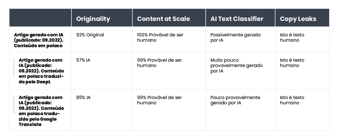 A table summarizing the results of content verification for an article generated by AI in Polish and published in September 2022.