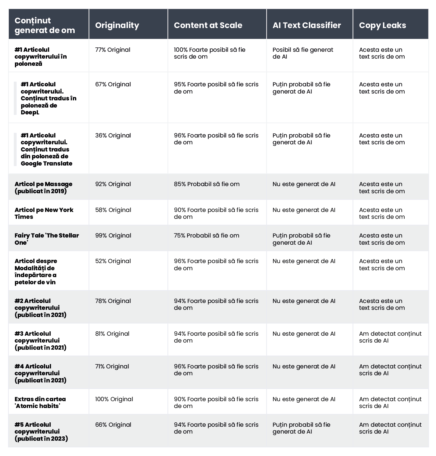 A table displaying the results of human-written content verification using AI content detectors.