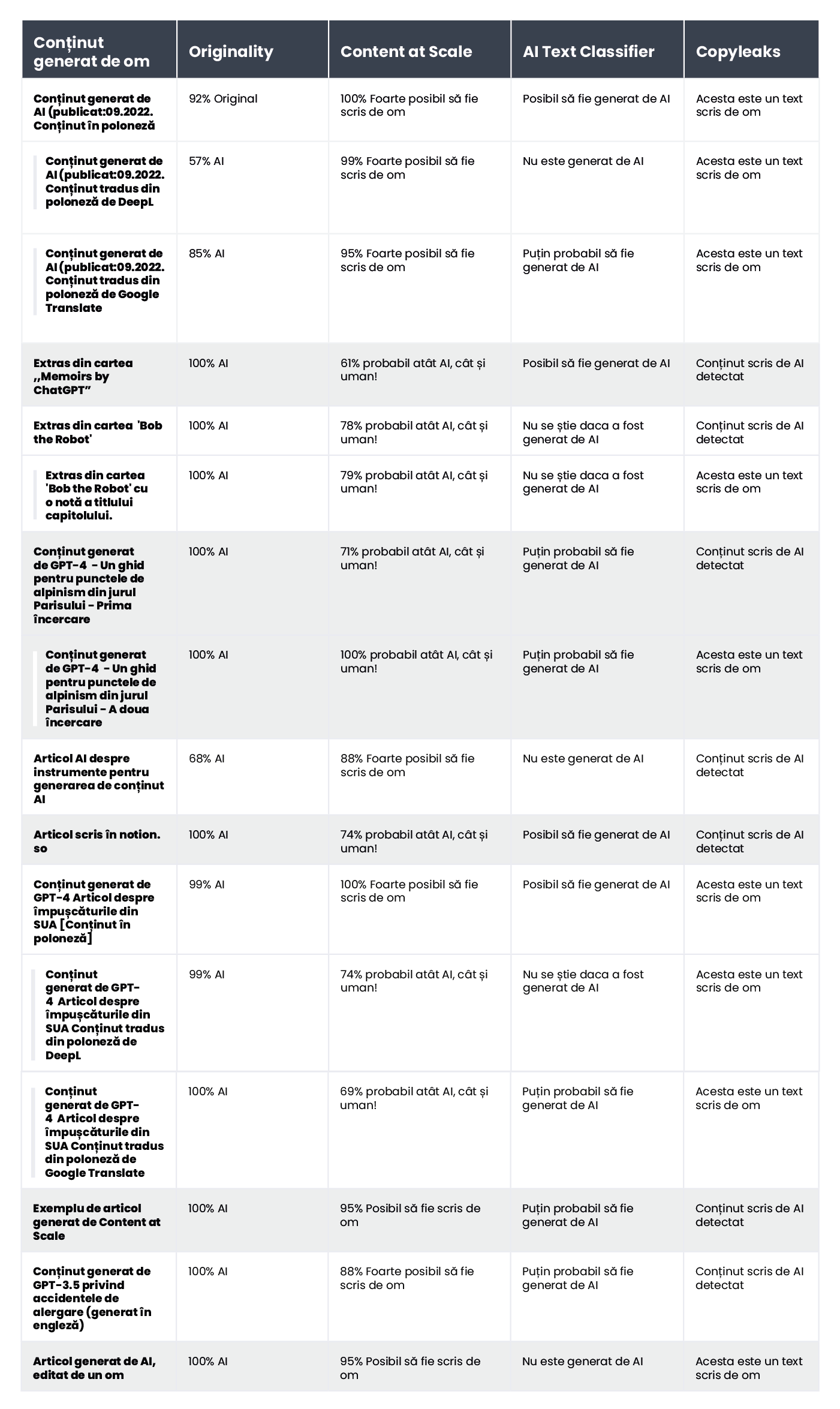 A table showing the results of content verification for AI-generated content using AI content detectors