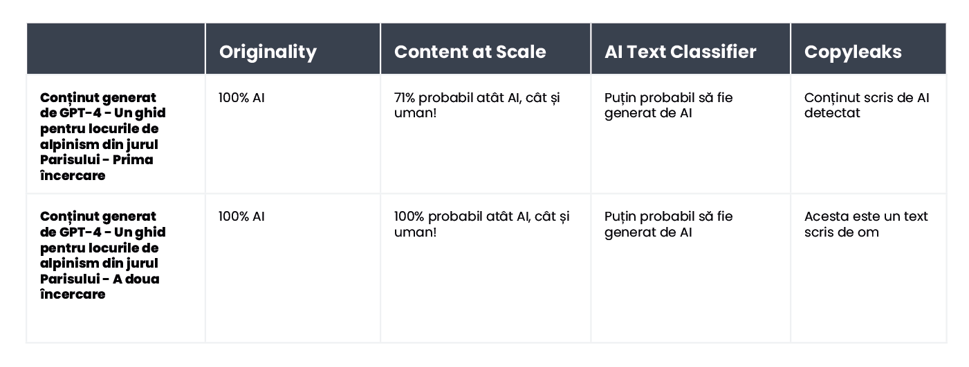  A table summarizing the results of content verification for an article about climbing spots near Paris.